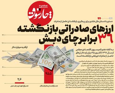  ارزهای صادراتی بازنگشته؛ ۳۶ برابر چای دبش