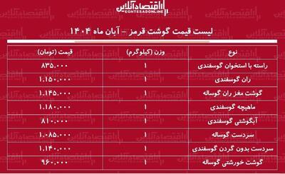  قیمت گوشت قرمز امروز ۲۰ آبان ۱۴۰۴ / گوشت خورشتی و آبگوشتی چند شد؟ + جدول