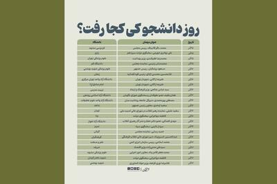 روز دانشجو کی کجا رفت؟