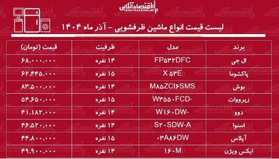  قیمت جدید انواع ماشین ظرفشویی ۲۶ آذر ۱۴۰۴ / قیمت ماشین ظرفشویی ال جی، بوش، دوو، اسنوا و...چقدر افزایش یافت؟ + جدول