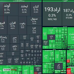  بورس تهران، ۹۳ هزار واحد رشد کرد