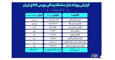  ارزش معاملات بازار مشتقه و مالی بورس کالا ۲۲ همت شد