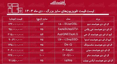  قیمت جدید انواع تلویزیون‌های سایز بزرگ دی ۱۴۰۴ / قیمت تلویزیون‌های ایرانی و خارجی در بازار از کنترل خارج شد + جدول
