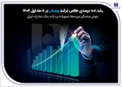  رشد 108 درصدی خالص درآمد وبصادر در 8 ماه 1404/ جهش چشمگیر سپرده‌ها، تسهیلات و درآمد بانک صادرات ایران