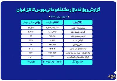  ارزش معاملات بازار مشتقه و مالی بورس کالا ۲۶ همت شد