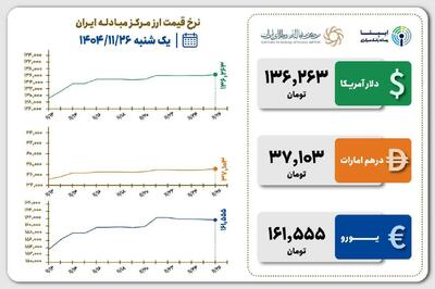  قیمت دلار و یورو مرکز مبادله ایران؛ امروز یکشنبه ۲۶ بهمن ۱۴۰۴