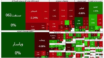  بورس ۵۹ هزار واحد دیگر ریخت