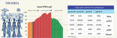 تجربه گذار از ارز چندنرخی
