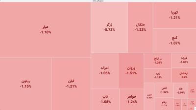  افت ۱.۵ درصدی در صندوق‌های طلا + نقشه بازار