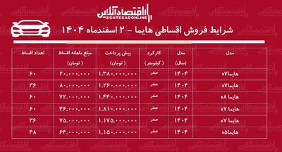  شرایط جدید فروش اقساطی هایما اسفندماه ۱۴۰۴ / با اقساط ۶۰ ماهه هایما صفر بخرید! + جدول