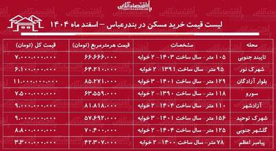 لیست قیمت خرید مسکن در بندرعباس / قیمت یک آپارتمان ۲ خوابه در این منطقه چقدر است؟ + جدول اسفند ماه ۱۴۰۴