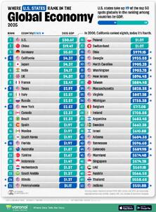  جایگاه ایالت‌های آمریکا در بزرگ‌ترین اقتصادهای جهان ۲۰۲۵ - مجله اینترنتی کولاک