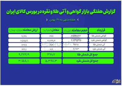  معامله بیش از ۵.۳ تن نقره و ۳۷۱ کیلوگرم طلا در بورس کالا