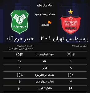  تاوان اشتباهات مرگبار از نیازمند تا پورعلی‌گنجی؛ در اردوی تیم رحمتی چه گذشت؟ | آنالیز فنی بازی پرسپولیس و خیبر - پارس فوتبال