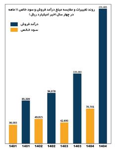  رکوردشکنی تاریخی پتروشیمی جم پیلن در سال ۱۴۰۴؛ تثبیت جایگاه برترین تولید کننده پلی‌پروپیلن کشور