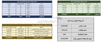  معامله ۸۸۹ شمش نقره در بورس کالا
